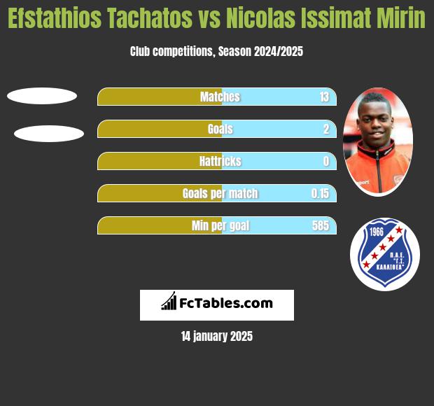 Efstathios Tachatos vs Nicolas Issimat Mirin h2h player stats