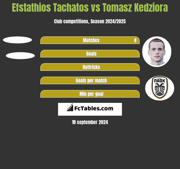 Efstathios Tachatos vs Tomasz Kedziora h2h player stats