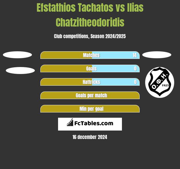 Efstathios Tachatos vs Ilias Chatzitheodoridis h2h player stats