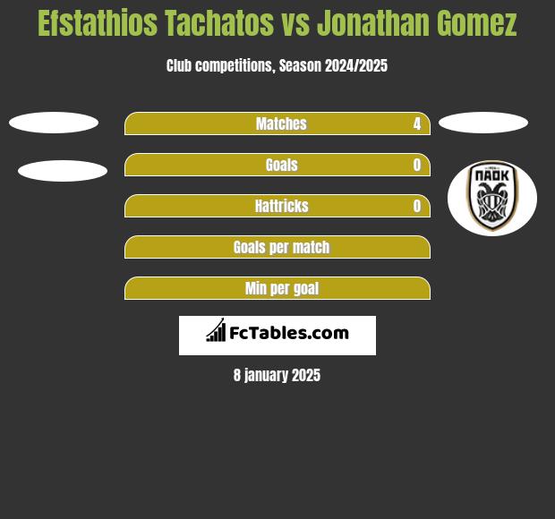 Efstathios Tachatos vs Jonathan Gomez h2h player stats