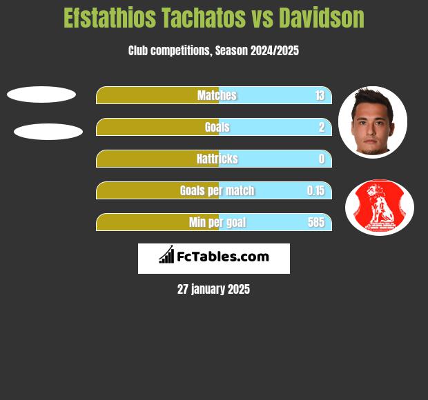 Efstathios Tachatos vs Davidson h2h player stats