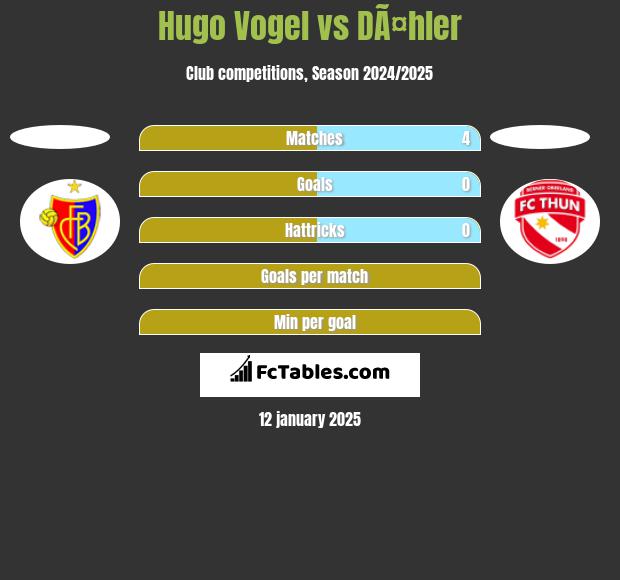 Hugo Vogel vs DÃ¤hler h2h player stats