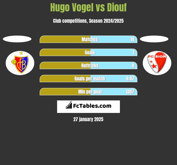 Hugo Vogel vs Diouf h2h player stats