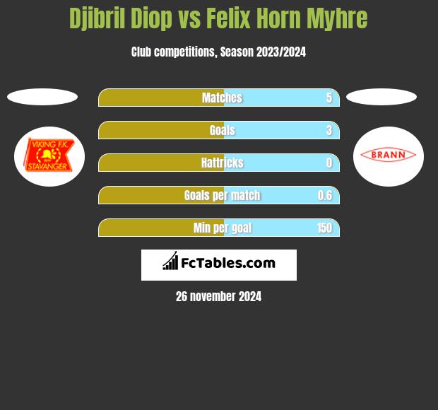 Djibril Diop vs Felix Horn Myhre h2h player stats