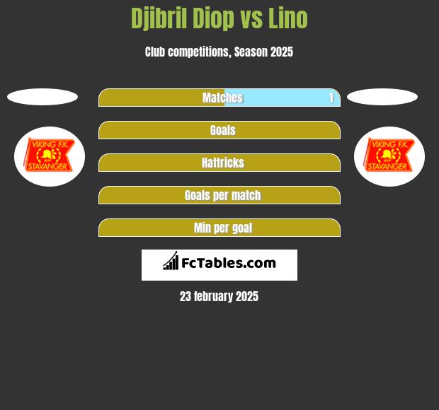 Djibril Diop vs Lino h2h player stats