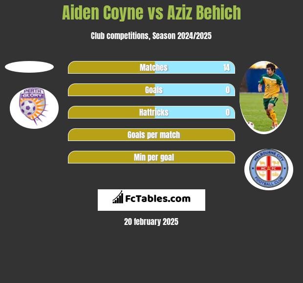 Aiden Coyne vs Aziz Behich h2h player stats