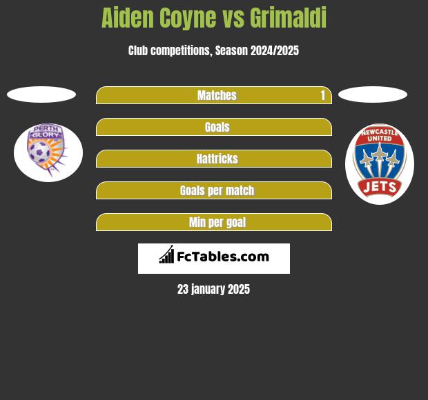 Aiden Coyne vs Grimaldi h2h player stats