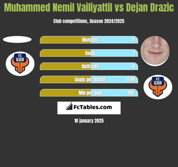 Muhammed Nemil Vailiyattil vs Dejan Drazic h2h player stats