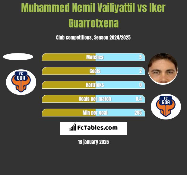 Muhammed Nemil Vailiyattil vs Iker Guarrotxena h2h player stats