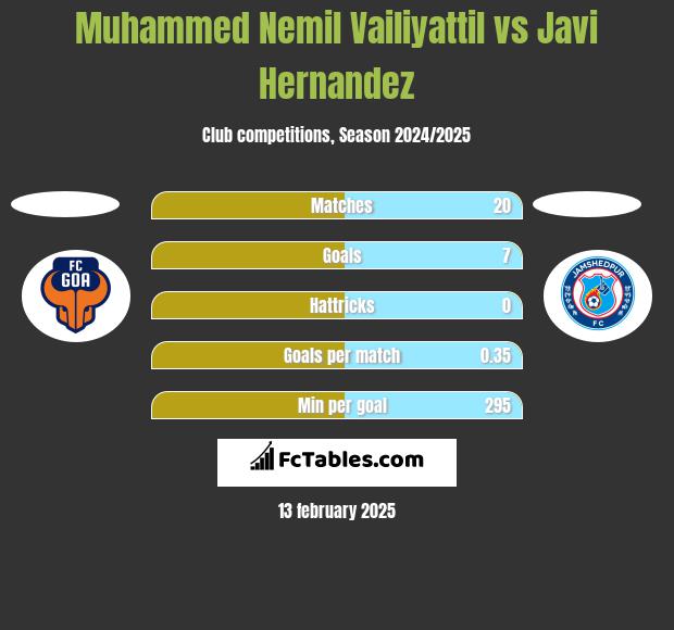 Muhammed Nemil Vailiyattil vs Javi Hernandez h2h player stats