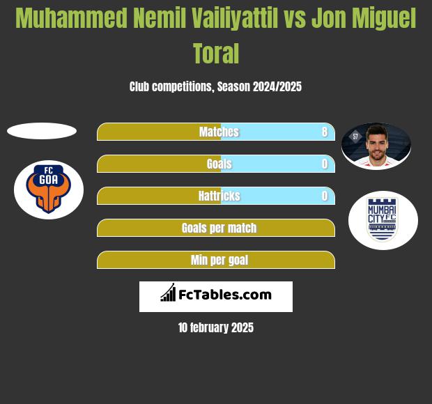 Muhammed Nemil Vailiyattil vs Jon Miguel Toral h2h player stats