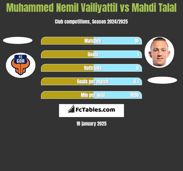 Muhammed Nemil Vailiyattil vs Mahdi Talal h2h player stats