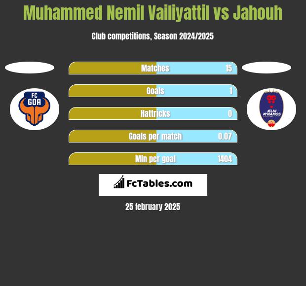 Muhammed Nemil Vailiyattil vs Jahouh h2h player stats