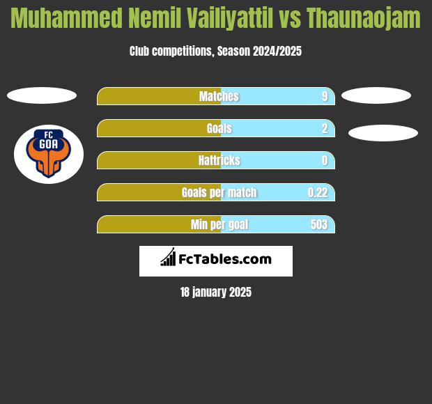 Muhammed Nemil Vailiyattil vs Thaunaojam h2h player stats