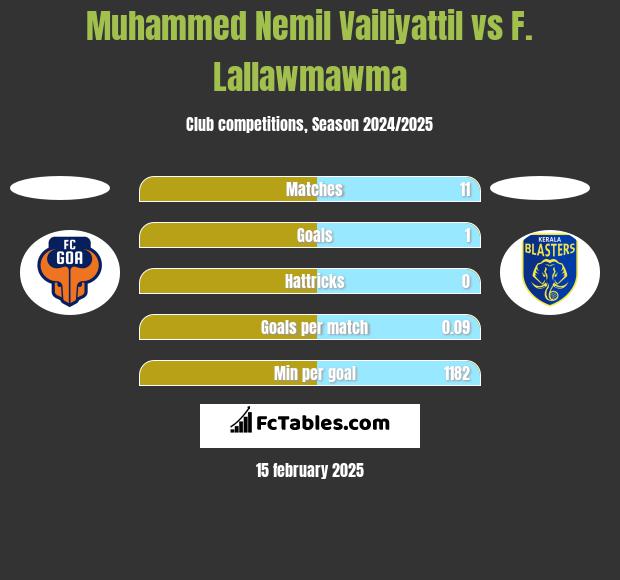 Muhammed Nemil Vailiyattil vs F. Lallawmawma h2h player stats