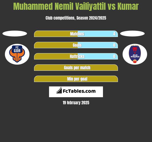 Muhammed Nemil Vailiyattil vs Kumar h2h player stats