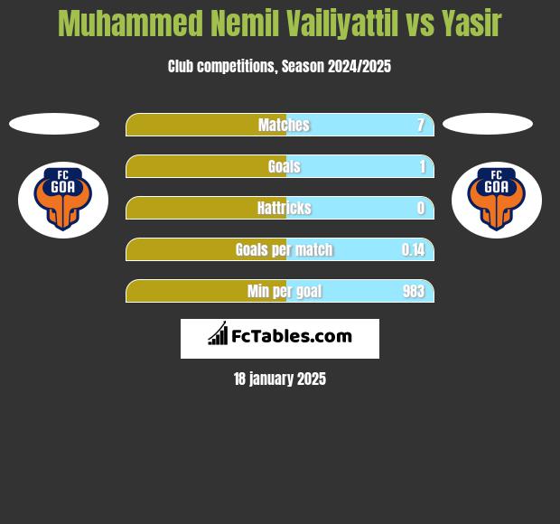 Muhammed Nemil Vailiyattil vs Yasir h2h player stats