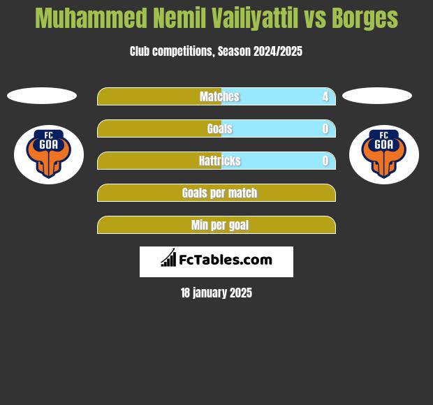 Muhammed Nemil Vailiyattil vs Borges h2h player stats