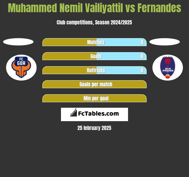 Muhammed Nemil Vailiyattil vs Fernandes h2h player stats