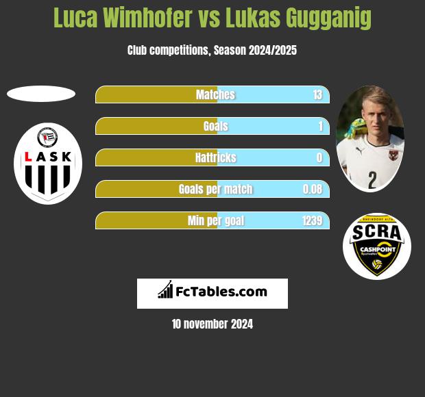 Luca Wimhofer vs Lukas Gugganig h2h player stats