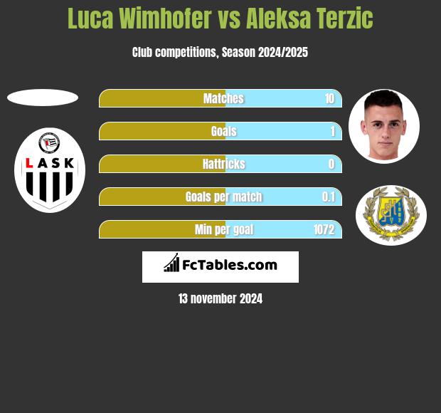 Luca Wimhofer vs Aleksa Terzic h2h player stats