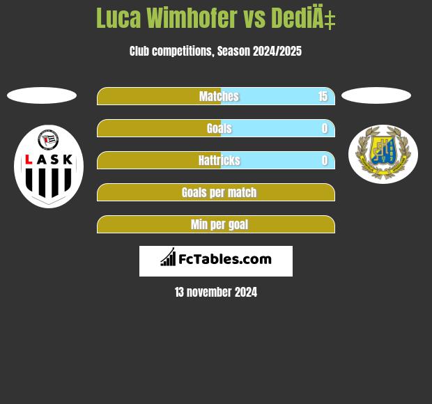 Luca Wimhofer vs DediÄ‡ h2h player stats