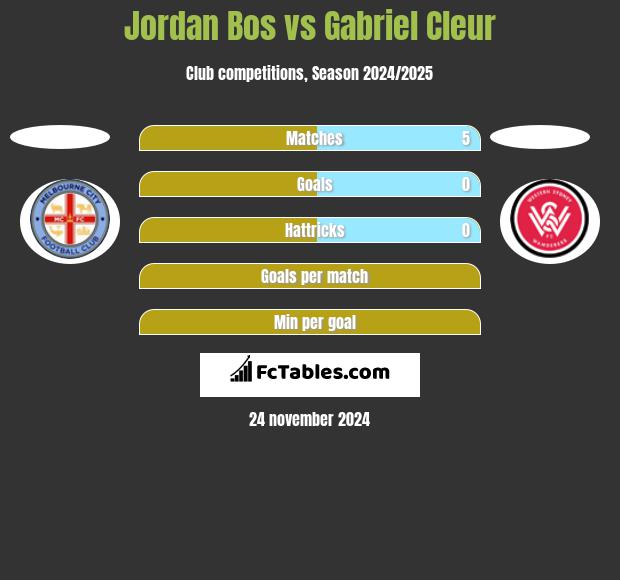 Jordan Bos vs Gabriel Cleur h2h player stats