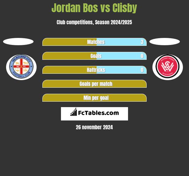 Jordan Bos vs Clisby h2h player stats