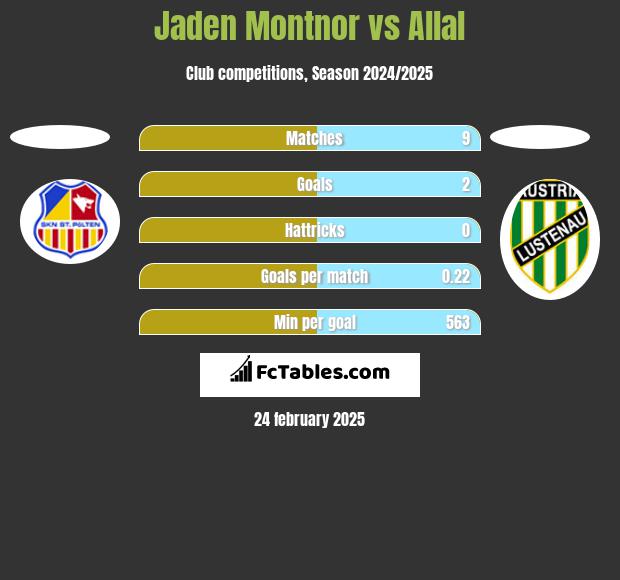 Jaden Montnor vs Allal h2h player stats