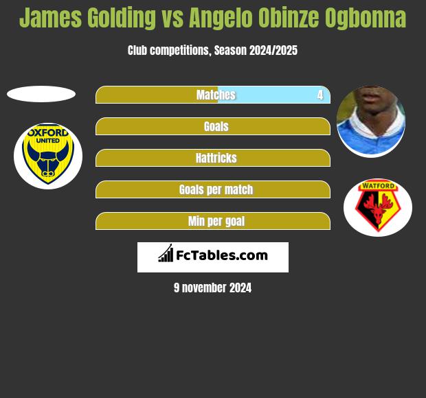 James Golding vs Angelo Obinze Ogbonna h2h player stats