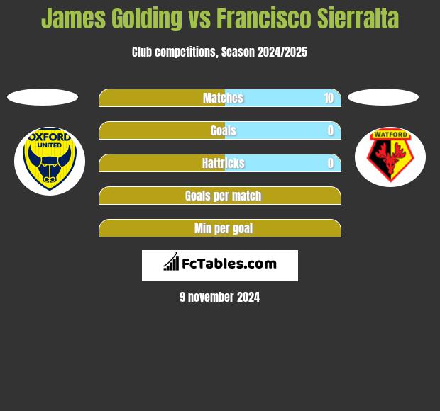 James Golding vs Francisco Sierralta h2h player stats