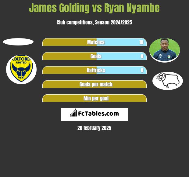 James Golding vs Ryan Nyambe h2h player stats