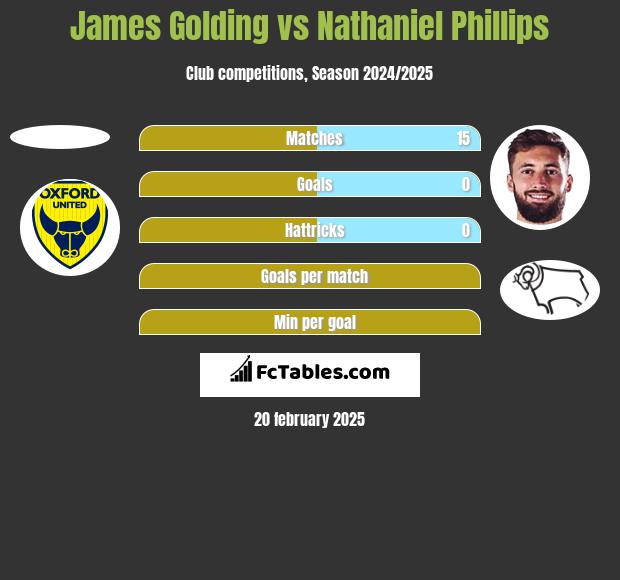 James Golding vs Nathaniel Phillips h2h player stats