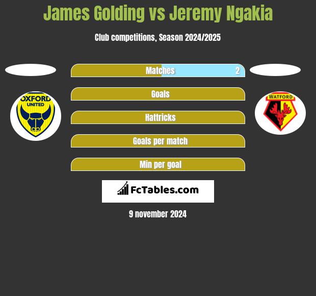 James Golding vs Jeremy Ngakia h2h player stats