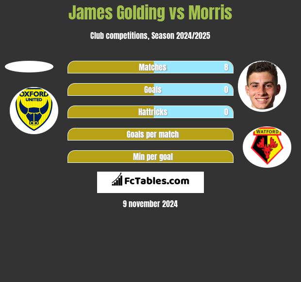 James Golding vs Morris h2h player stats