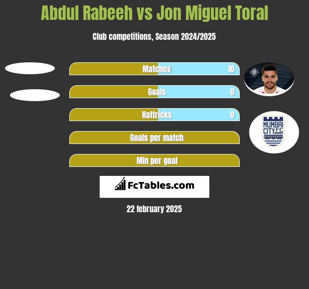 Abdul Rabeeh vs Jon Miguel Toral h2h player stats