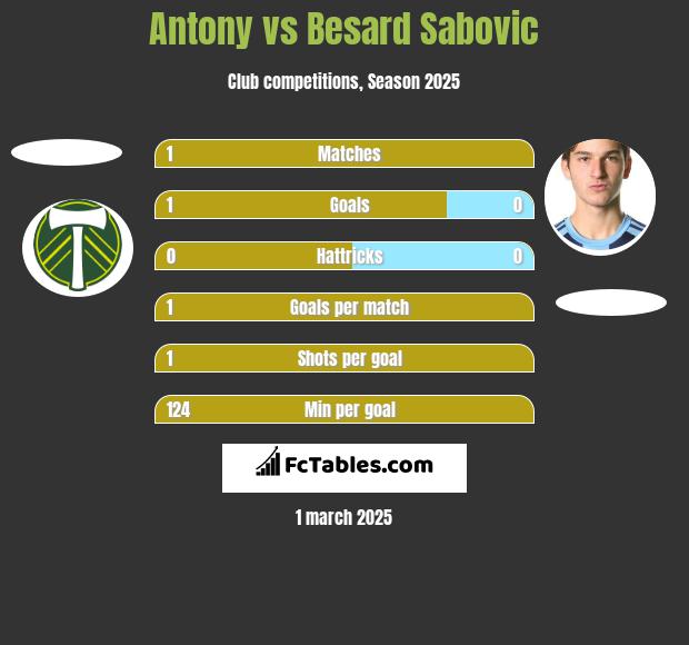 Antony vs Besard Sabovic h2h player stats