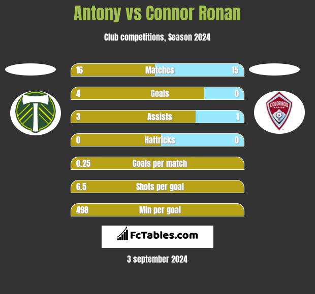 Antony vs Connor Ronan h2h player stats