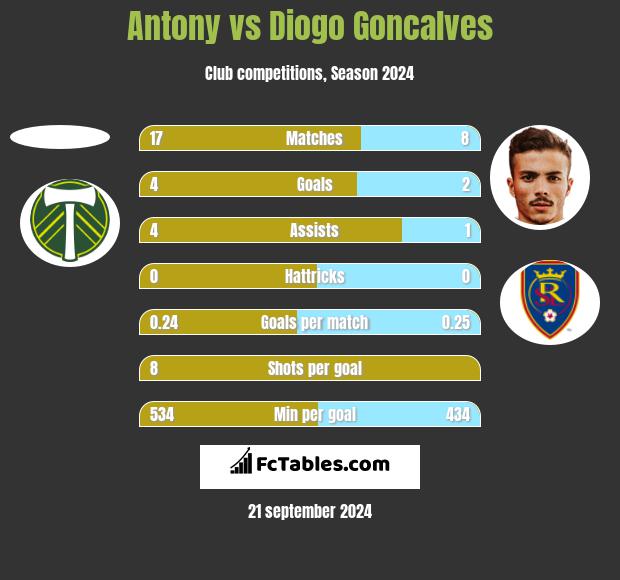 Antony vs Diogo Goncalves h2h player stats