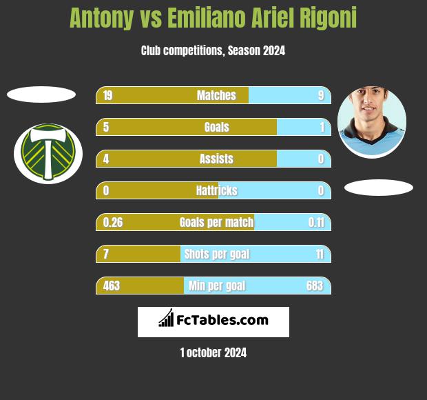 Antony vs Emiliano Ariel Rigoni h2h player stats