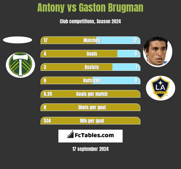 Antony vs Gaston Brugman h2h player stats