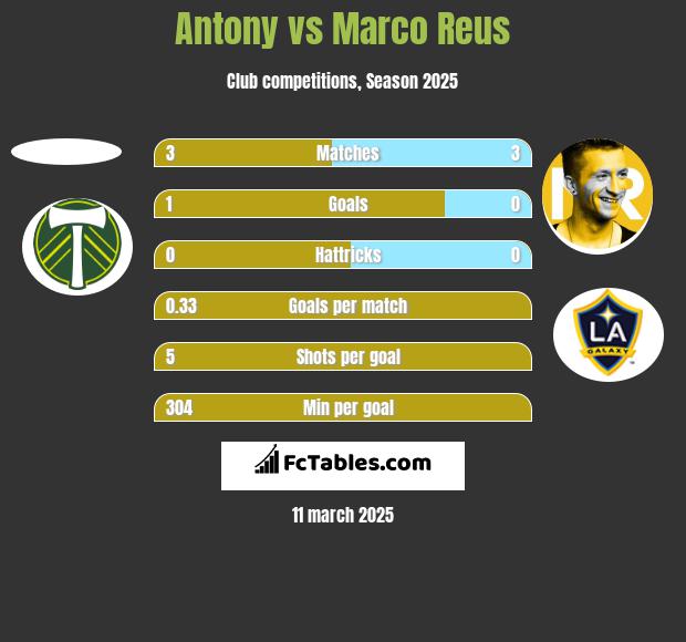 Antony vs Marco Reus h2h player stats