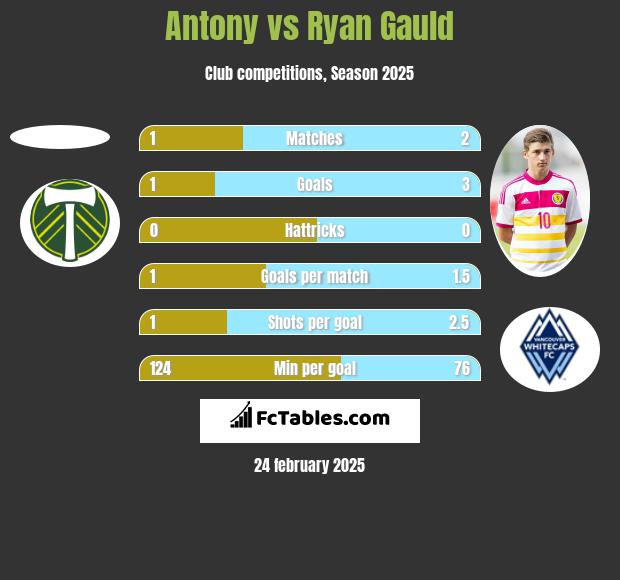 Antony vs Ryan Gauld h2h player stats