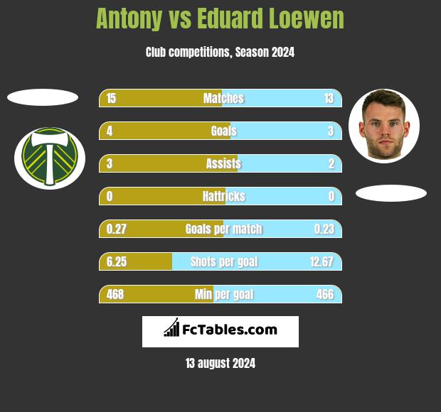 Antony vs Eduard Loewen h2h player stats