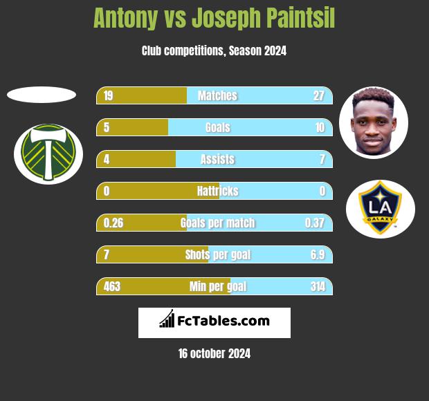 Antony vs Joseph Paintsil h2h player stats