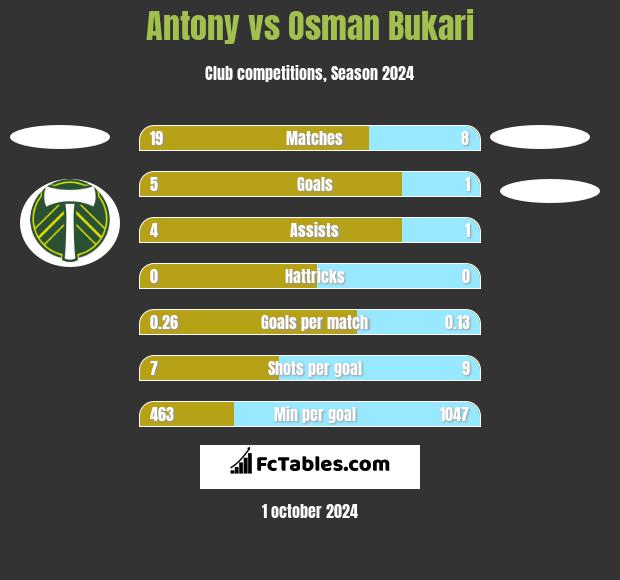 Antony vs Osman Bukari h2h player stats