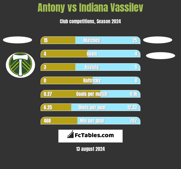 Antony vs Indiana Vassilev h2h player stats