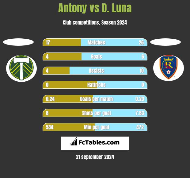 Antony vs D. Luna h2h player stats