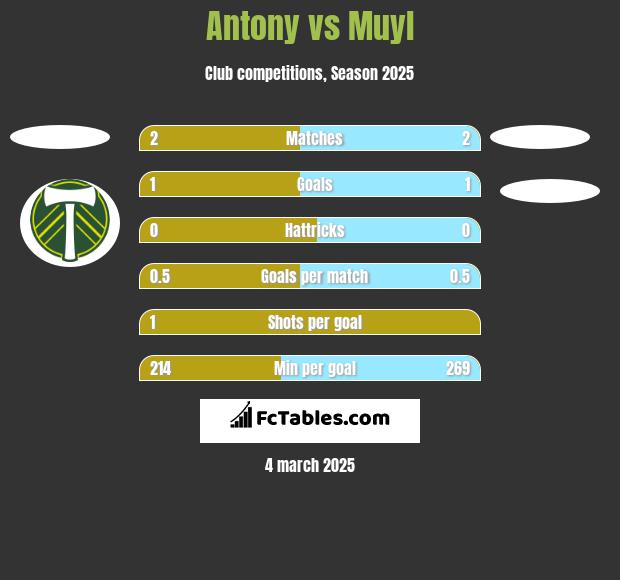 Antony vs Muyl h2h player stats