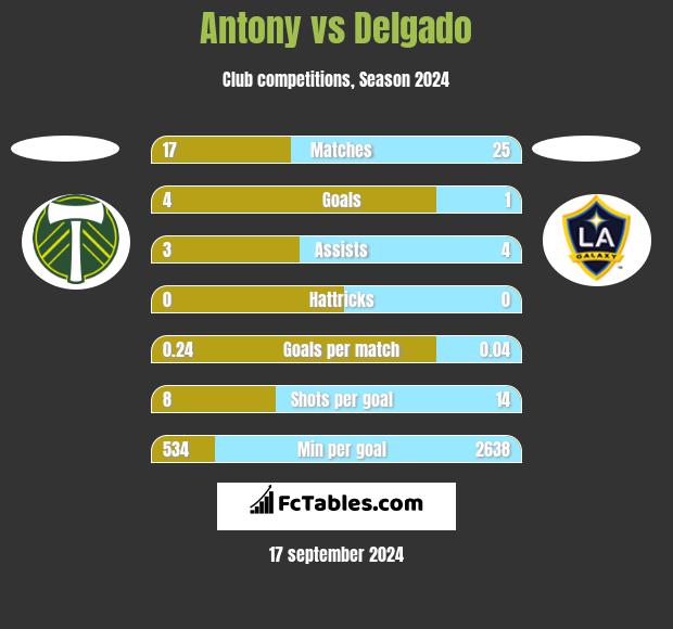 Antony vs Delgado h2h player stats